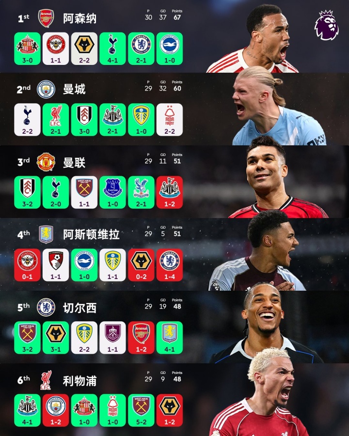 皇冠体育app下载-前6名4队翻车！本轮英超前6仅枪手和蓝军取胜，2胜1平3负4队丢分